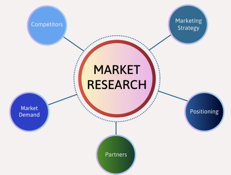 Marketing and Market Research Techniques